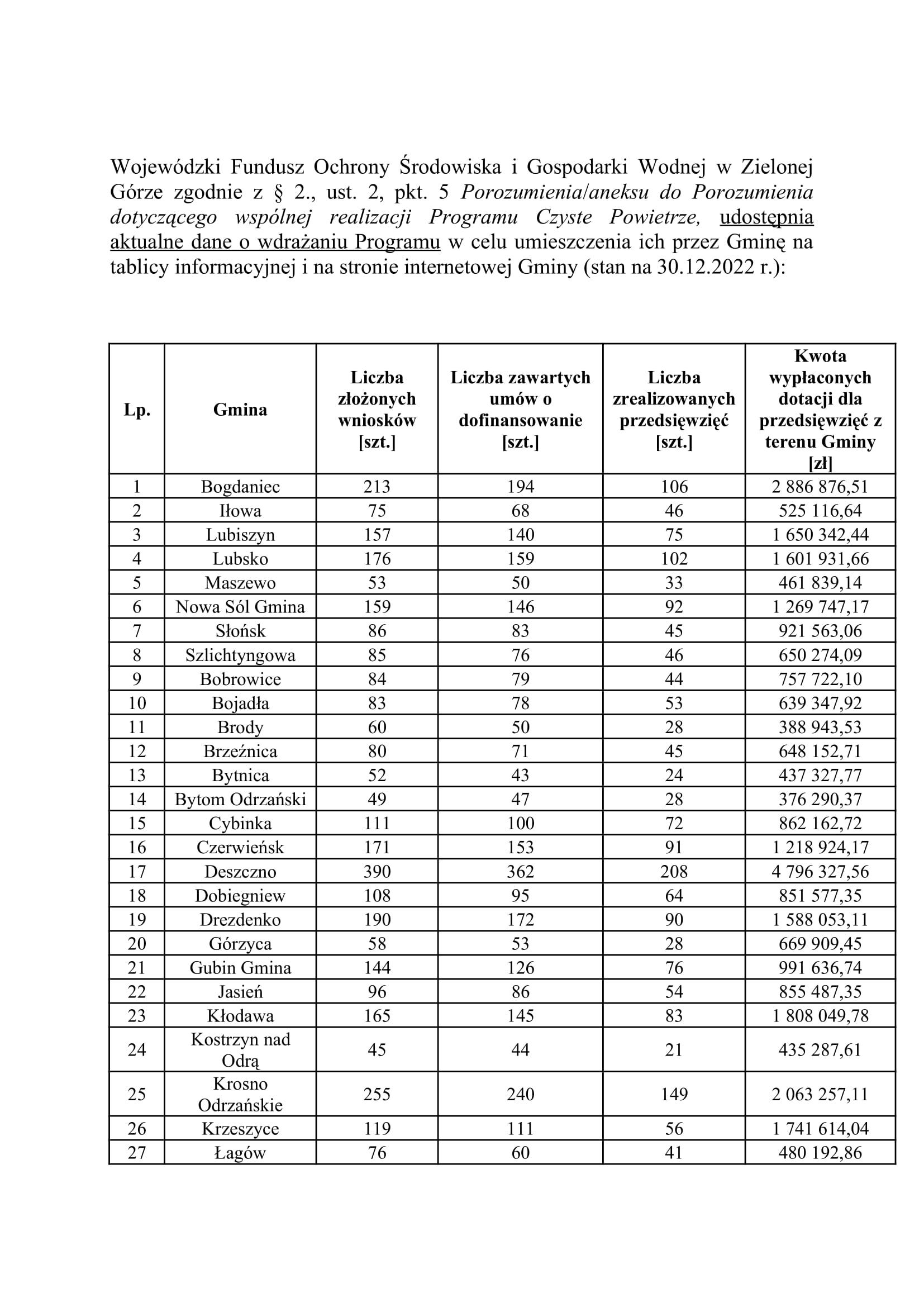 wykaz gmin woj. lubuskie - czyste powietrze 2022